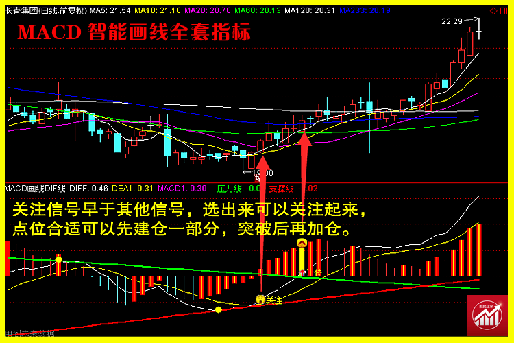 MACD画线图释4.png