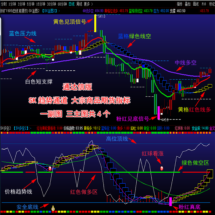湘64.通达信期货指标公式 SK趋势
