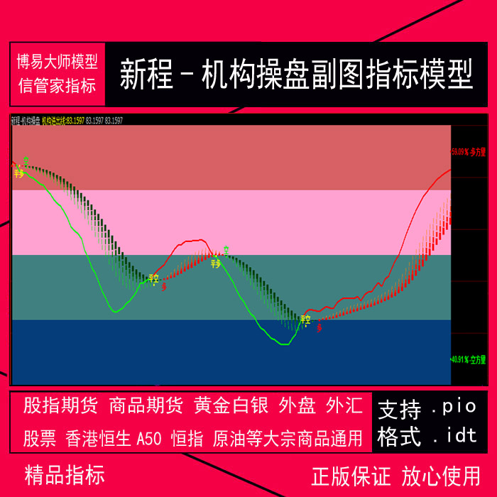 071.博易大师商品期货指标公式 新程-机构操盘副图指标模型 信管家.idf指标.pio公式