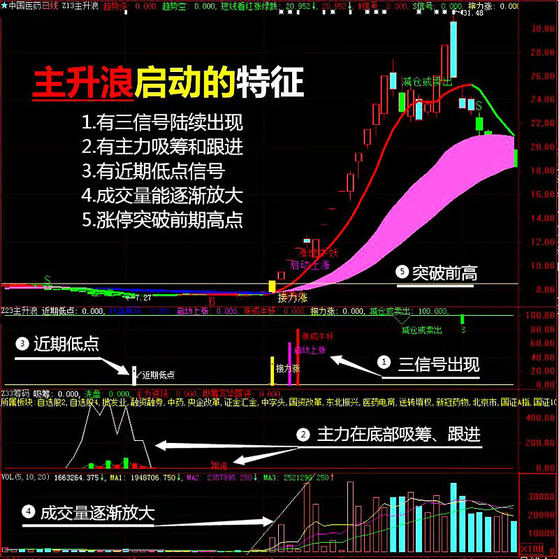 湘290.通达信指标公式 主升浪技术