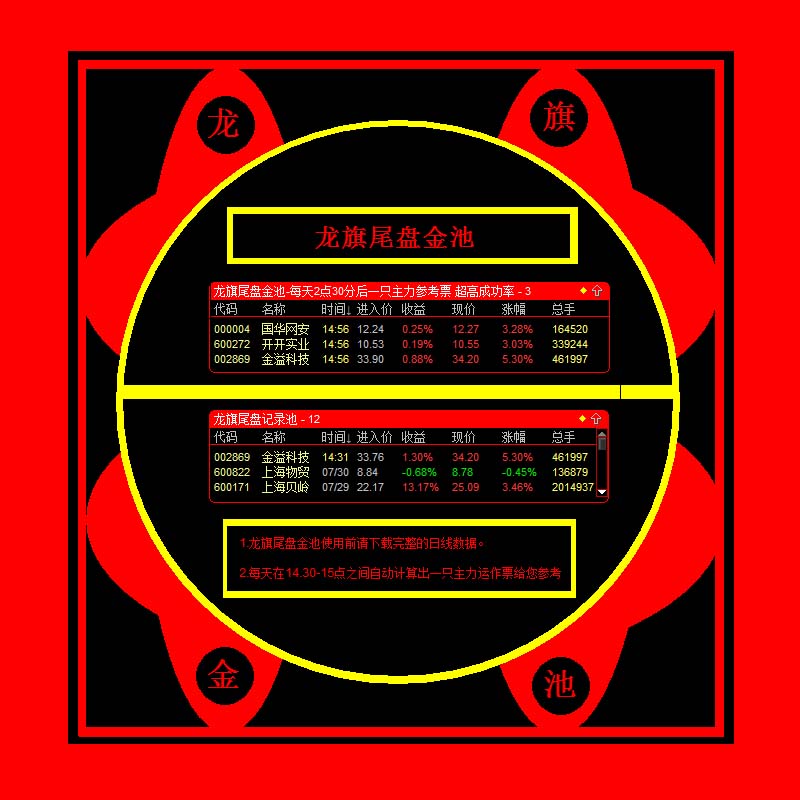 湘346.通达信版股票池模型 通达信指标公式 龙旗尾盘金池 每天尾盘自动弹出一支主力票给您参考  立竿见赢超短线技术战法 年平均参考成功率较高